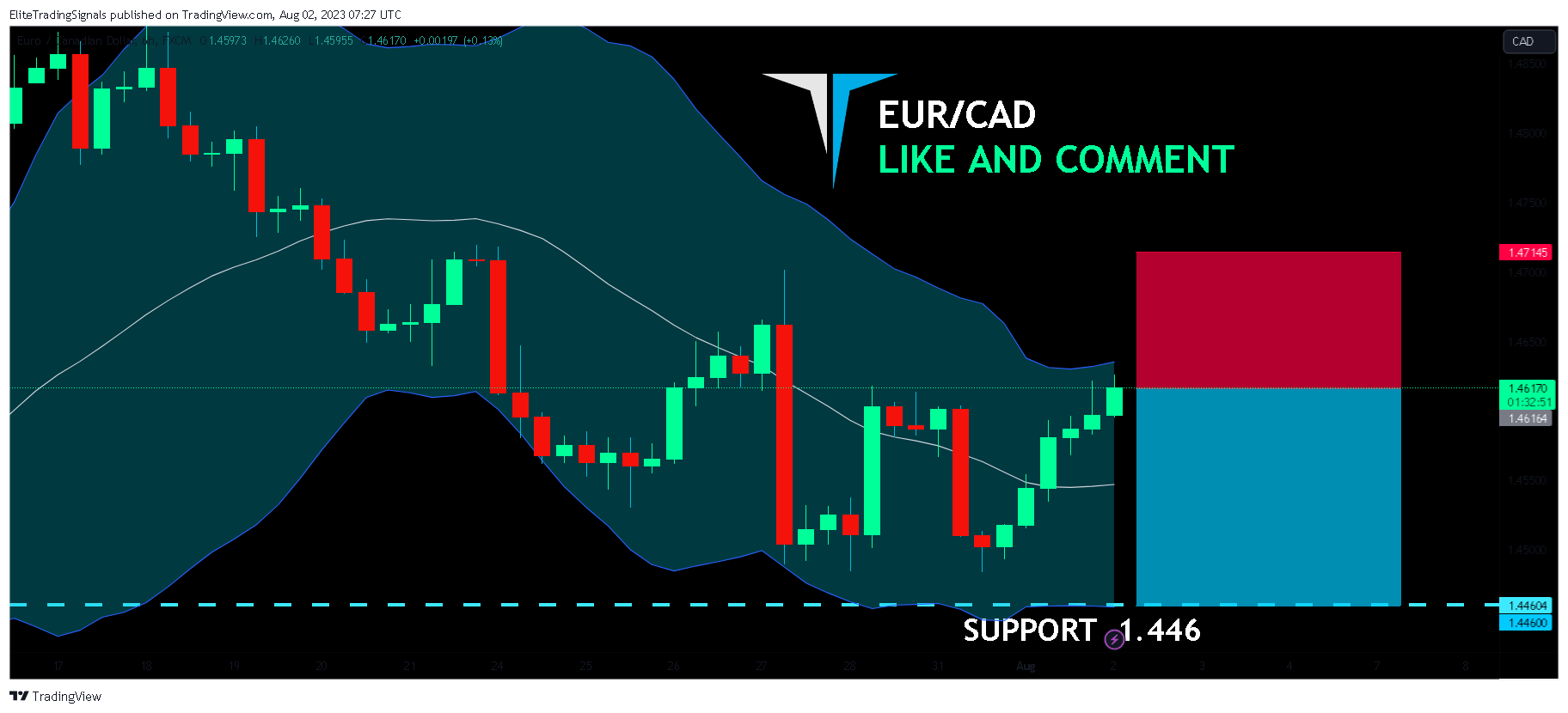 FX:EURCAD Chart Image by EliteTradingSignals