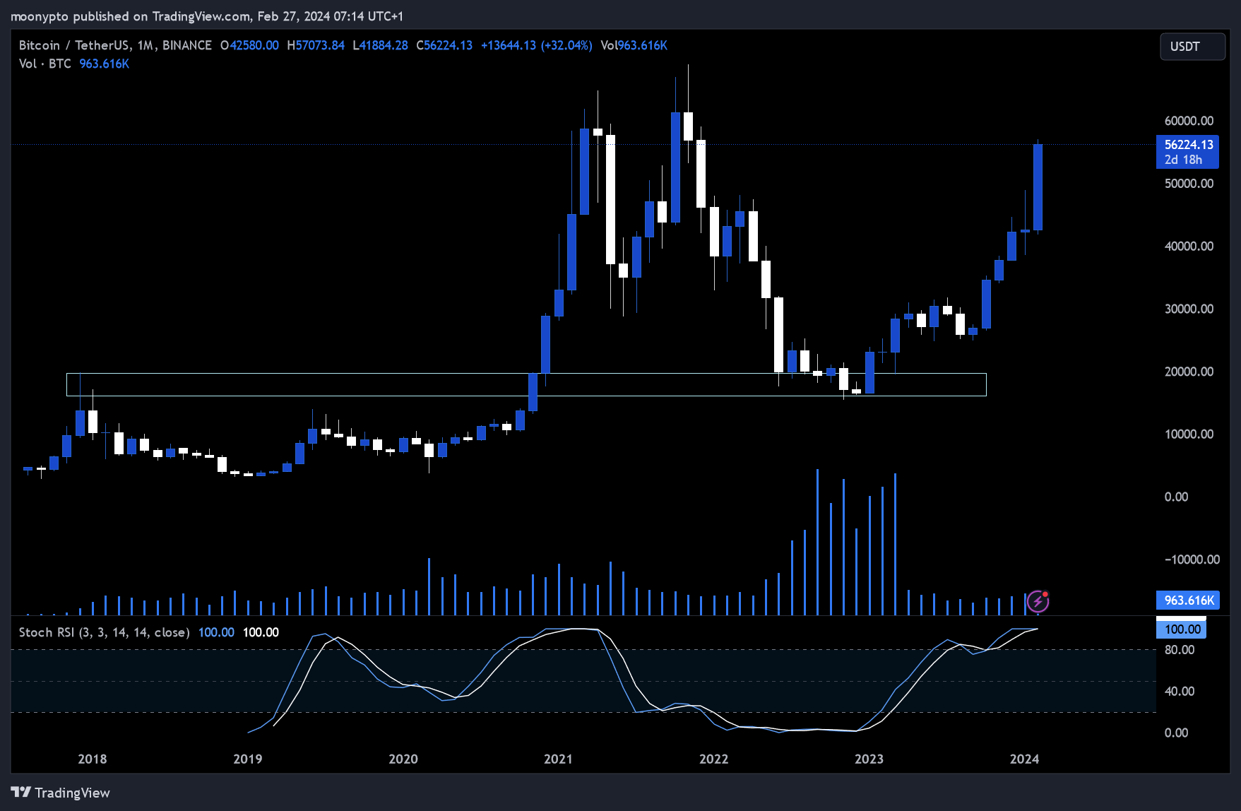 BINANCE:BTCUSDT Chart Image by moonypto