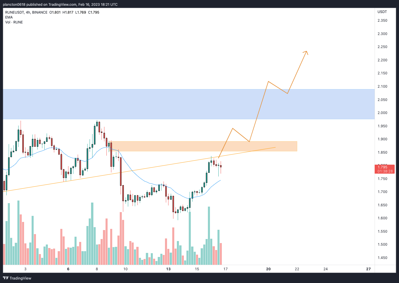 BINANCE:RUNEUSDT Chart Image by InkyGrip
