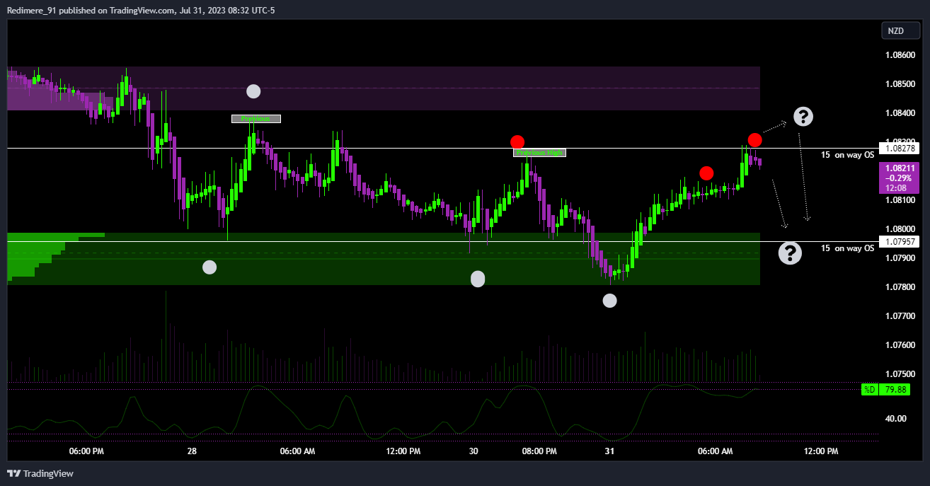 OANDA:AUDNZD Chart Image by Redimere_91