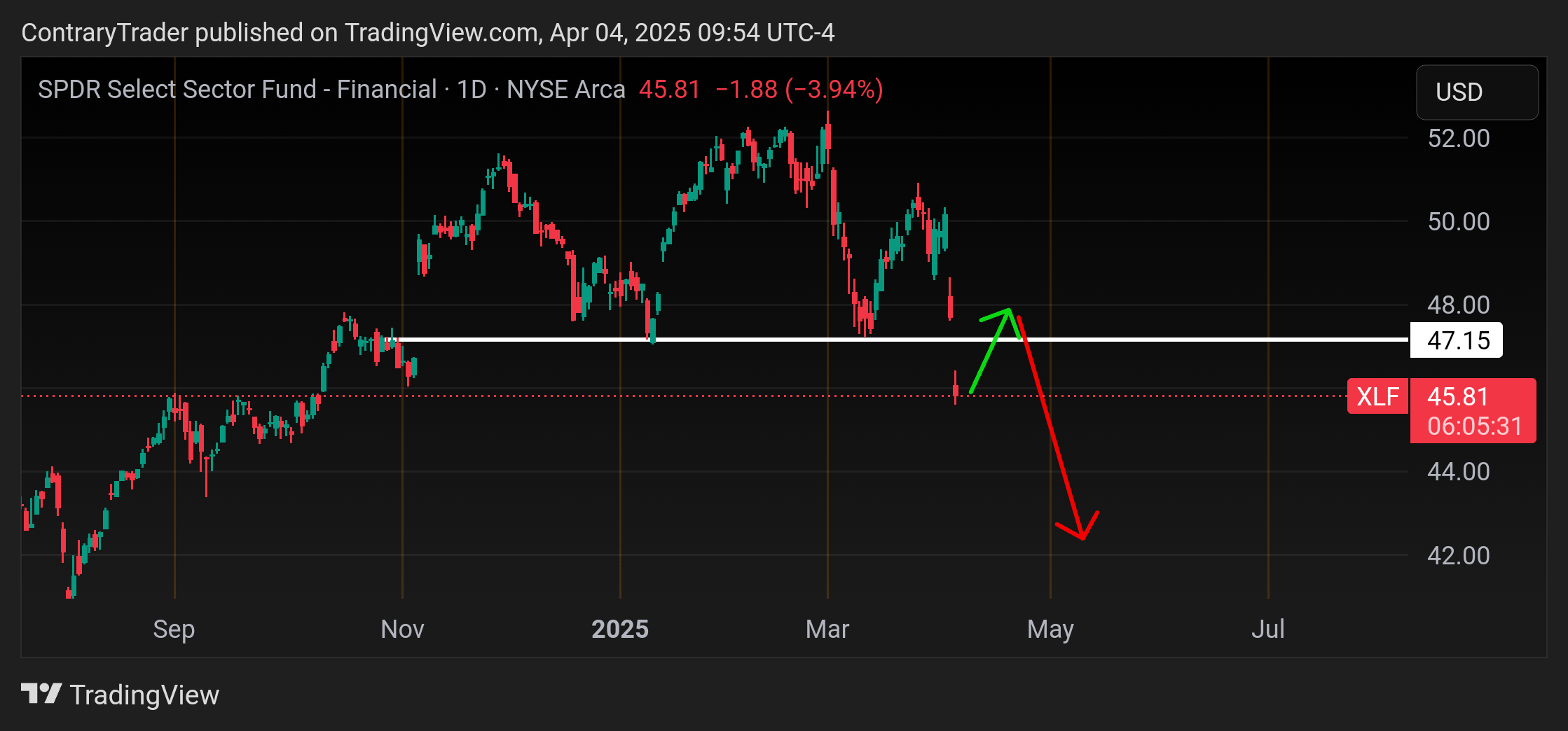 BATS:XLF Chart Image by ContraryTrader