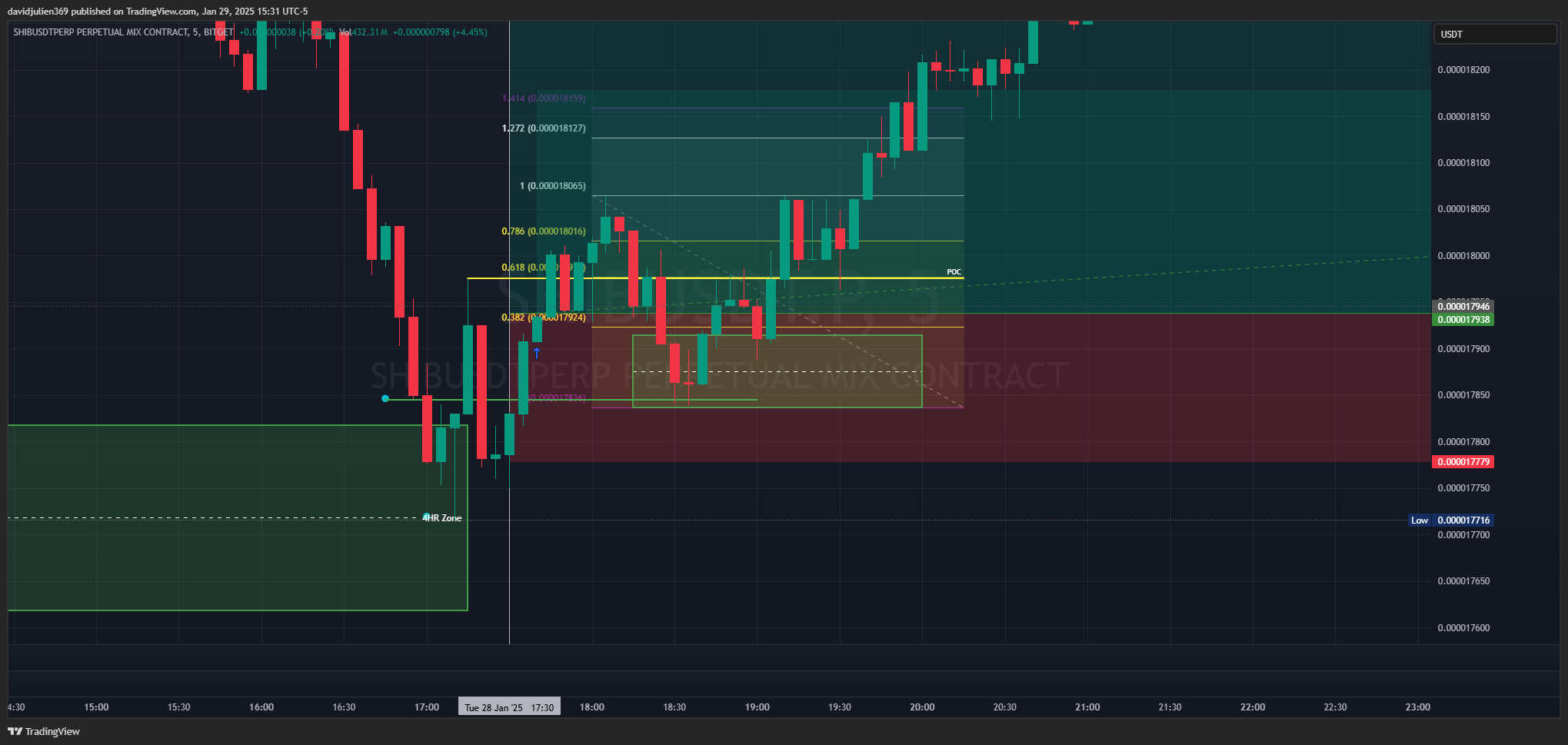 BITGET:SHIBUSDT.P Chart Image by davidjulien369