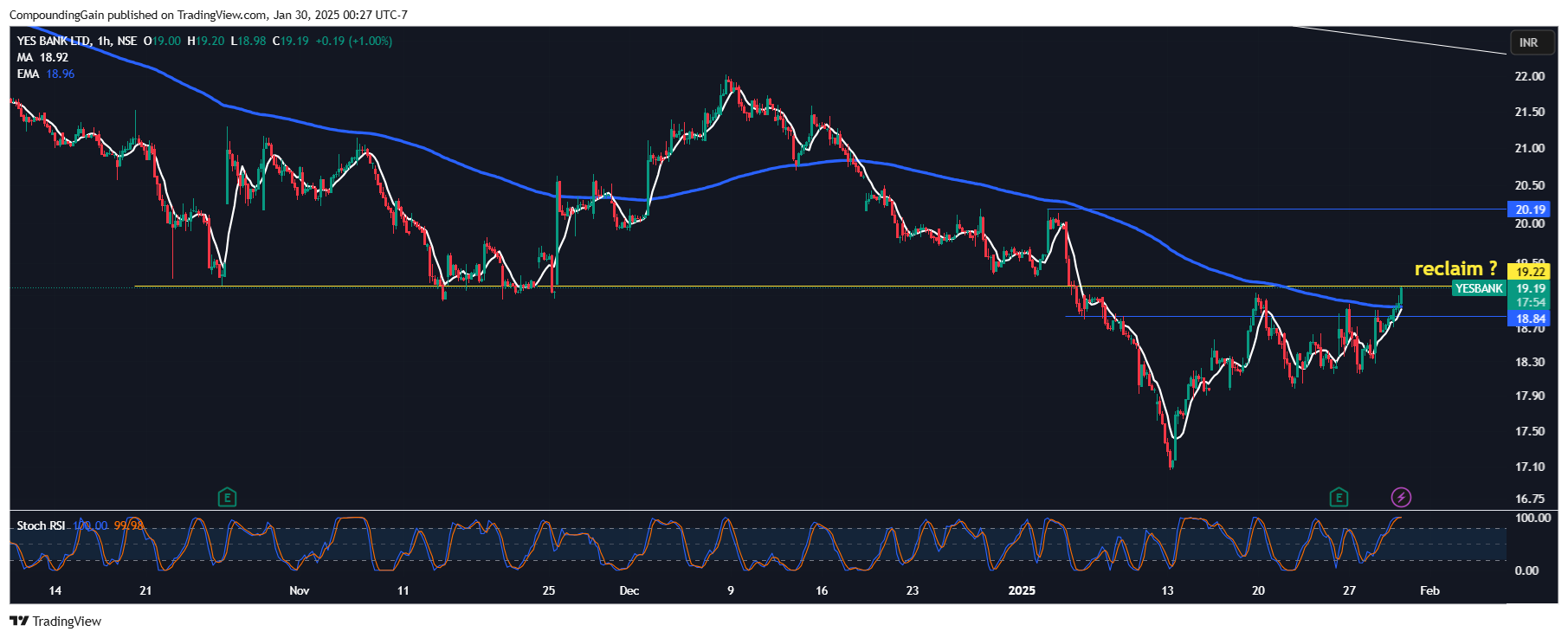 NSE:YESBANK Chart Image by CompoundingGain