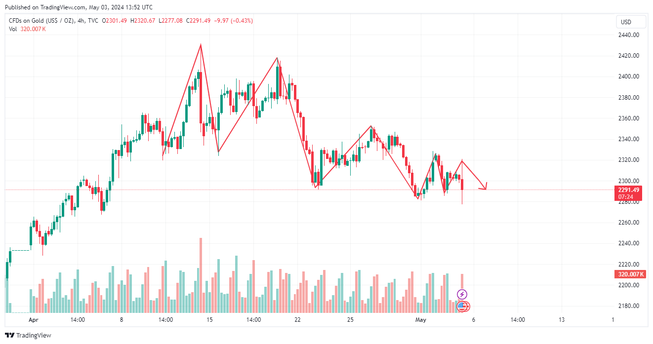 TVC:GOLD Chart Image
