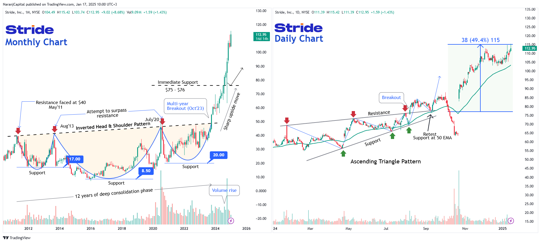 BATS:LRN Chart Image by NaranjCapital