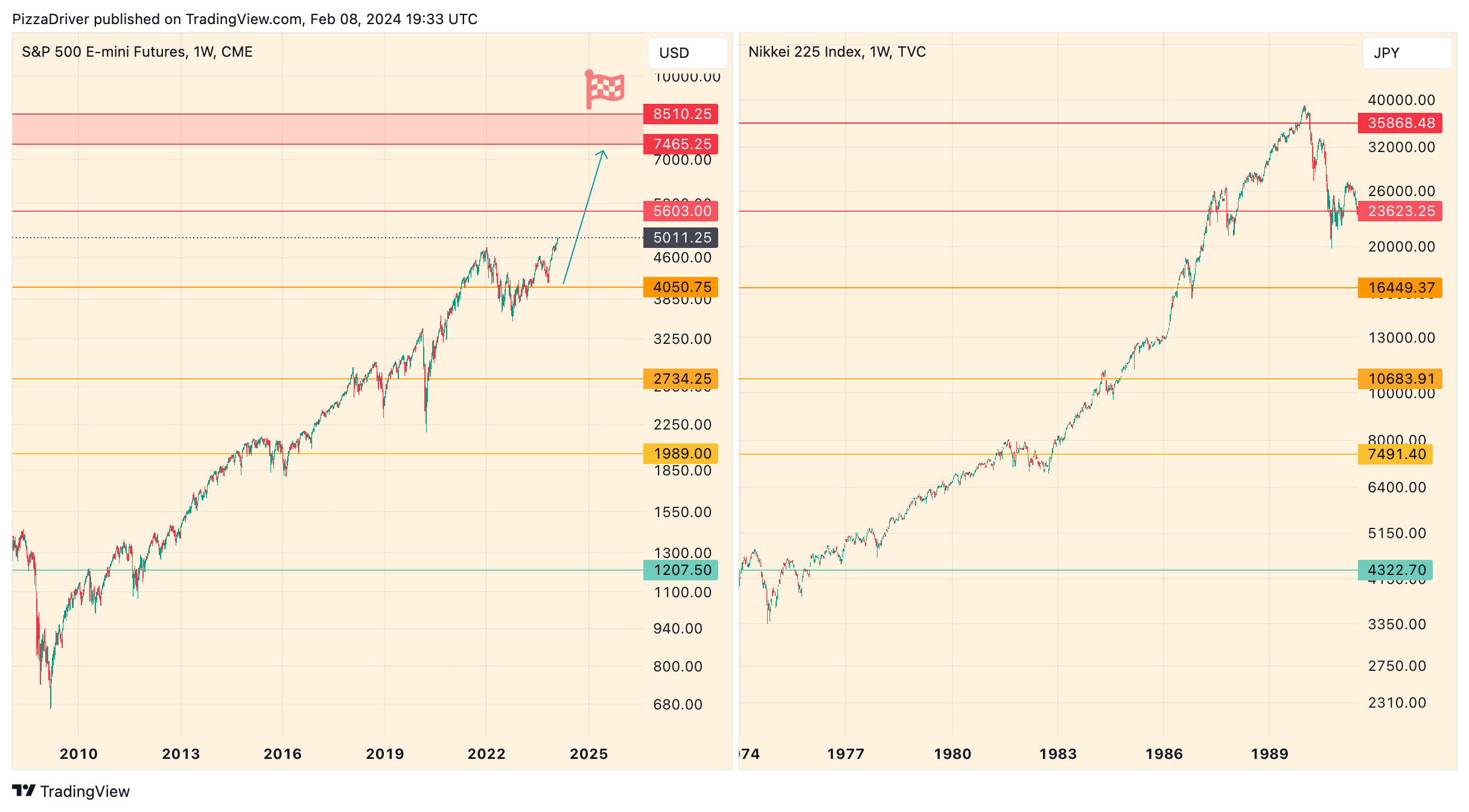 CME_MINI_DL:ES1! Chart Image by PizzaDriver