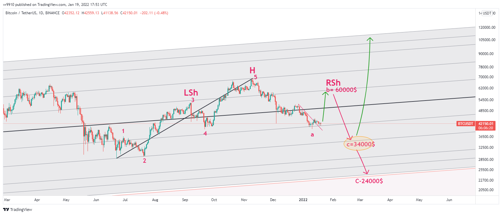 BINANCE:BTCUSDT Chart Image by vr9910