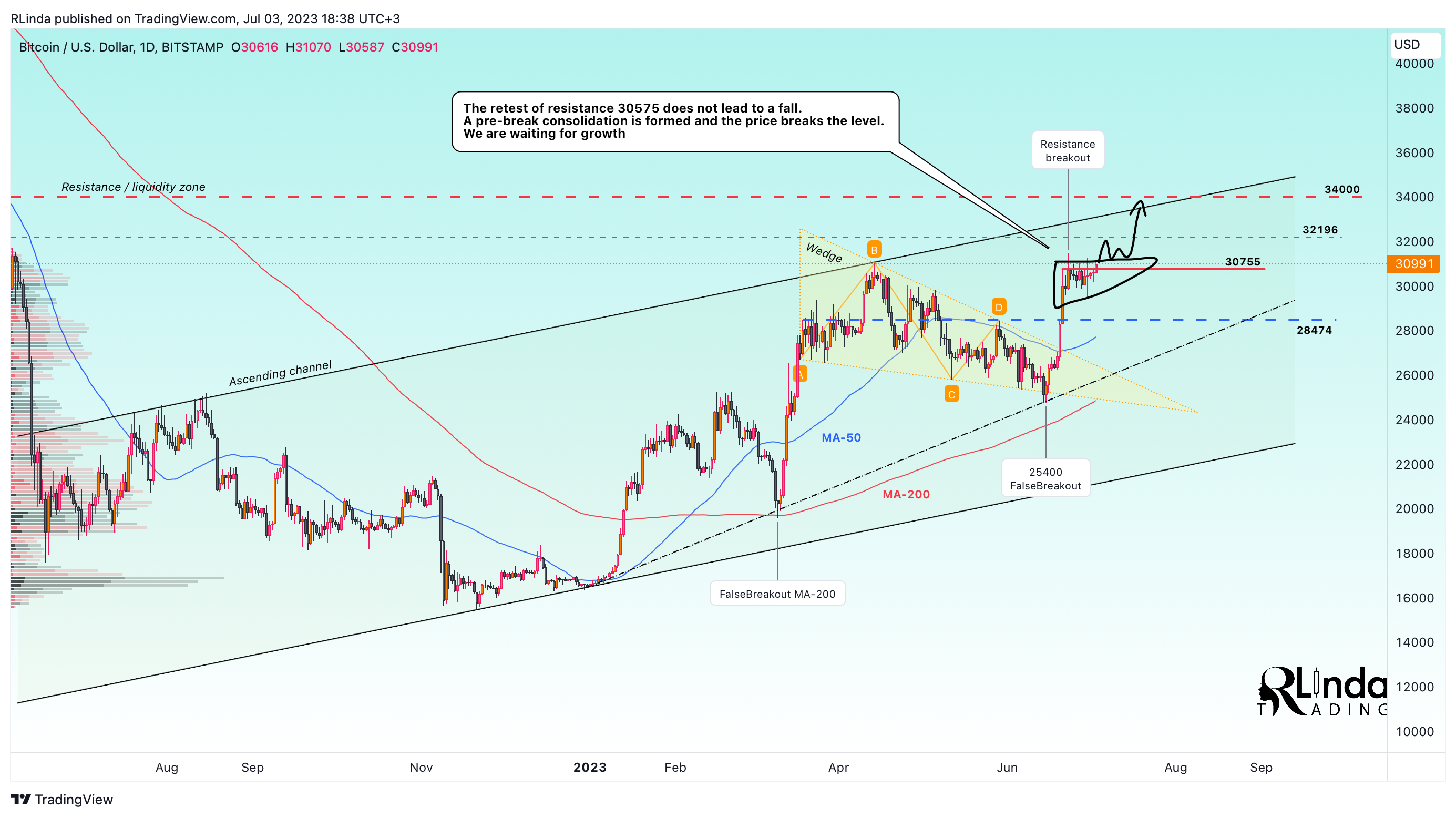 BITSTAMP:BTCUSD Chart Image by RLinda