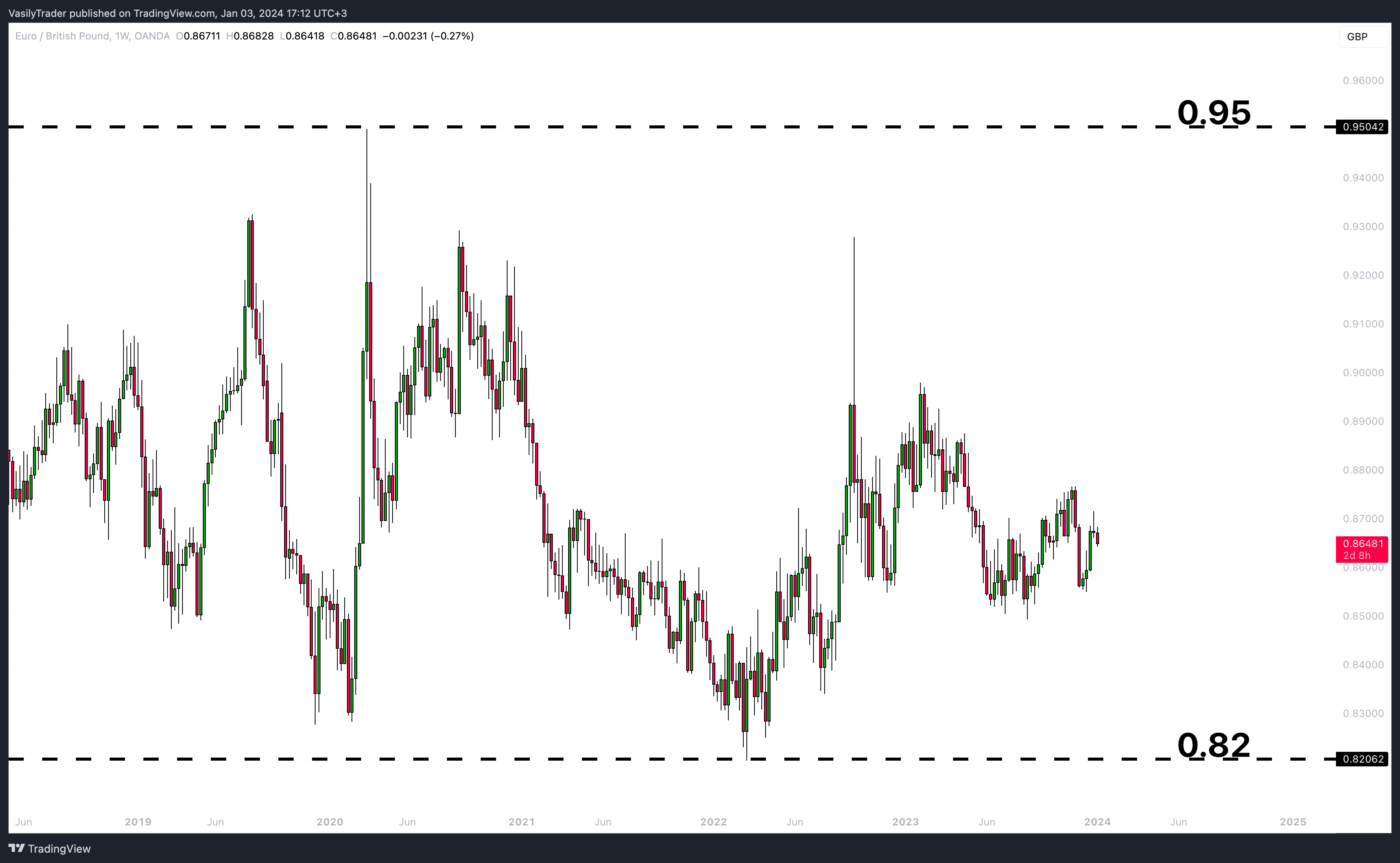 OANDA:EURGBP Chart Image by VasilyTrader