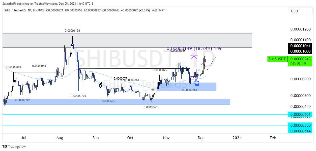 BINANCE:SHIBUSDT Chart Image by SasanSeifi