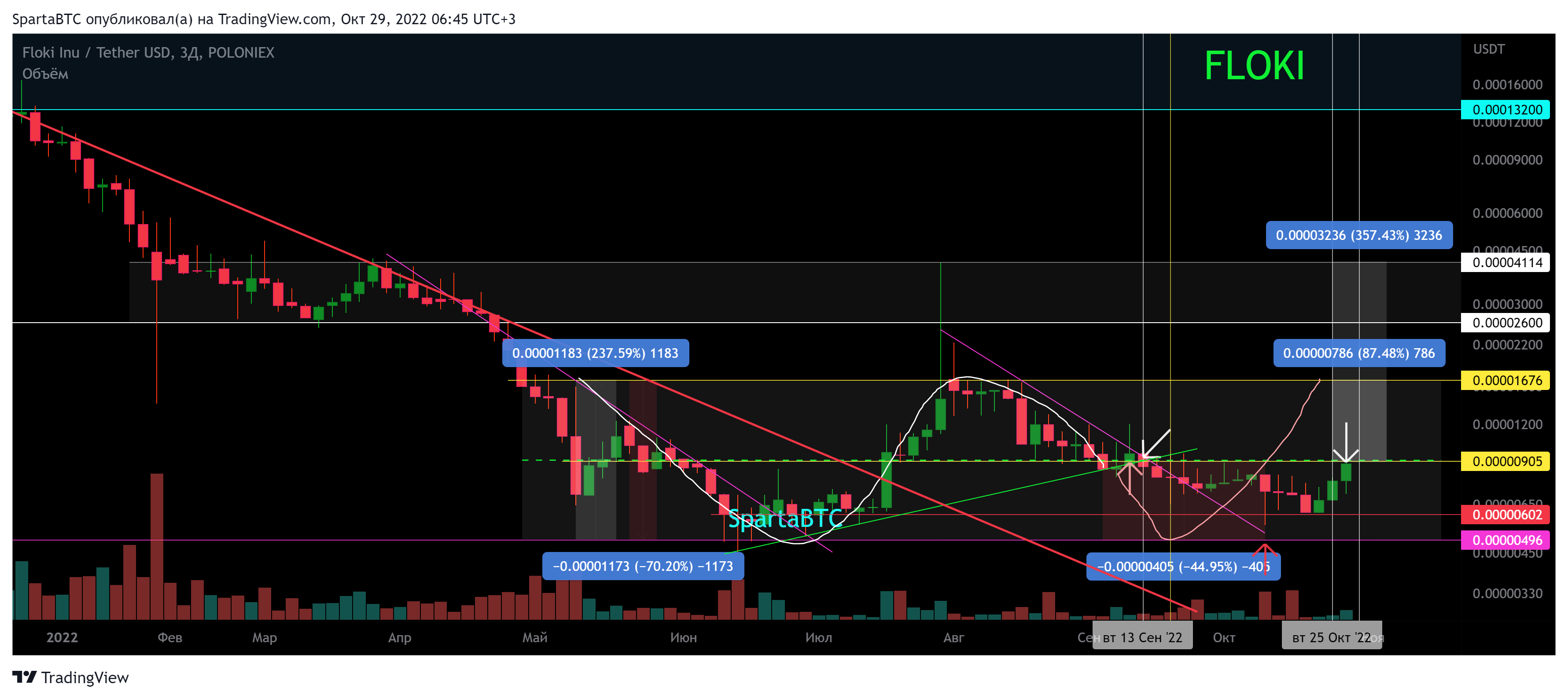 POLONIEX:FLOKIUSDT Chart Image by SpartaBTC