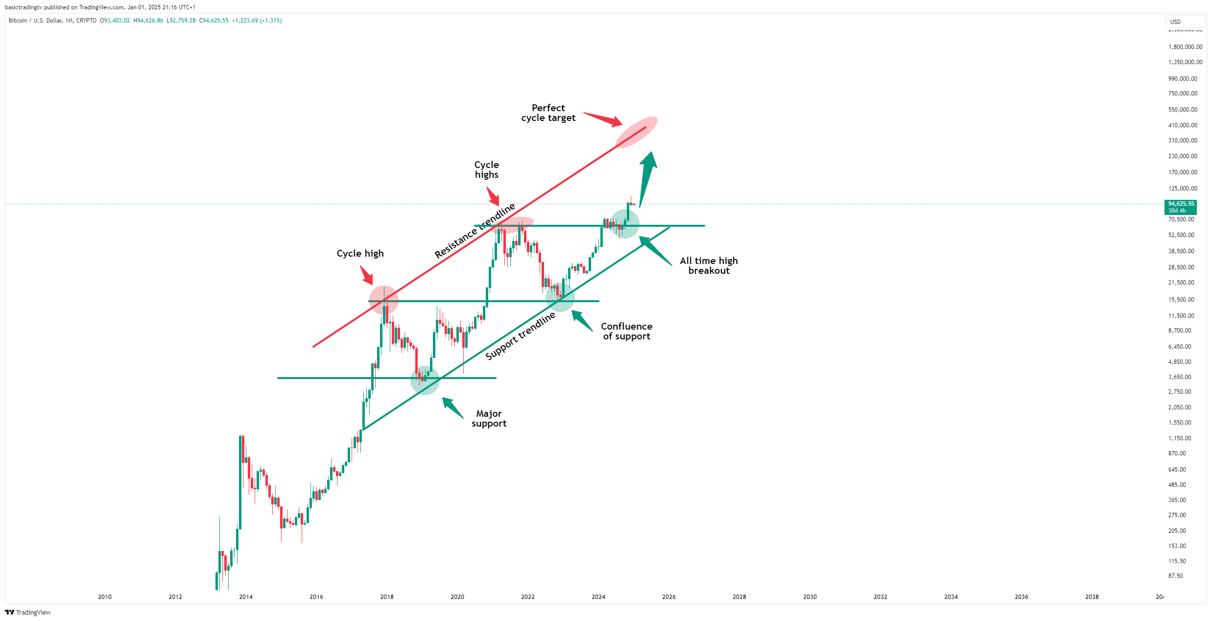CRYPTO:BTCUSD Chart Image by basictradingtv