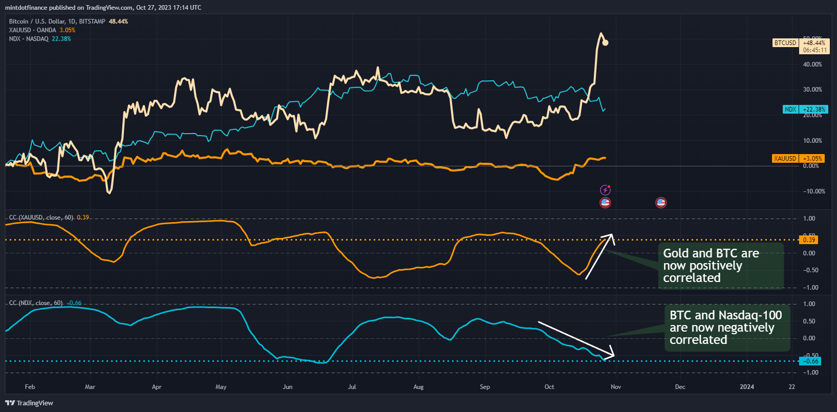 BITSTAMP:BTCUSD Chart Image by mintdotfinance