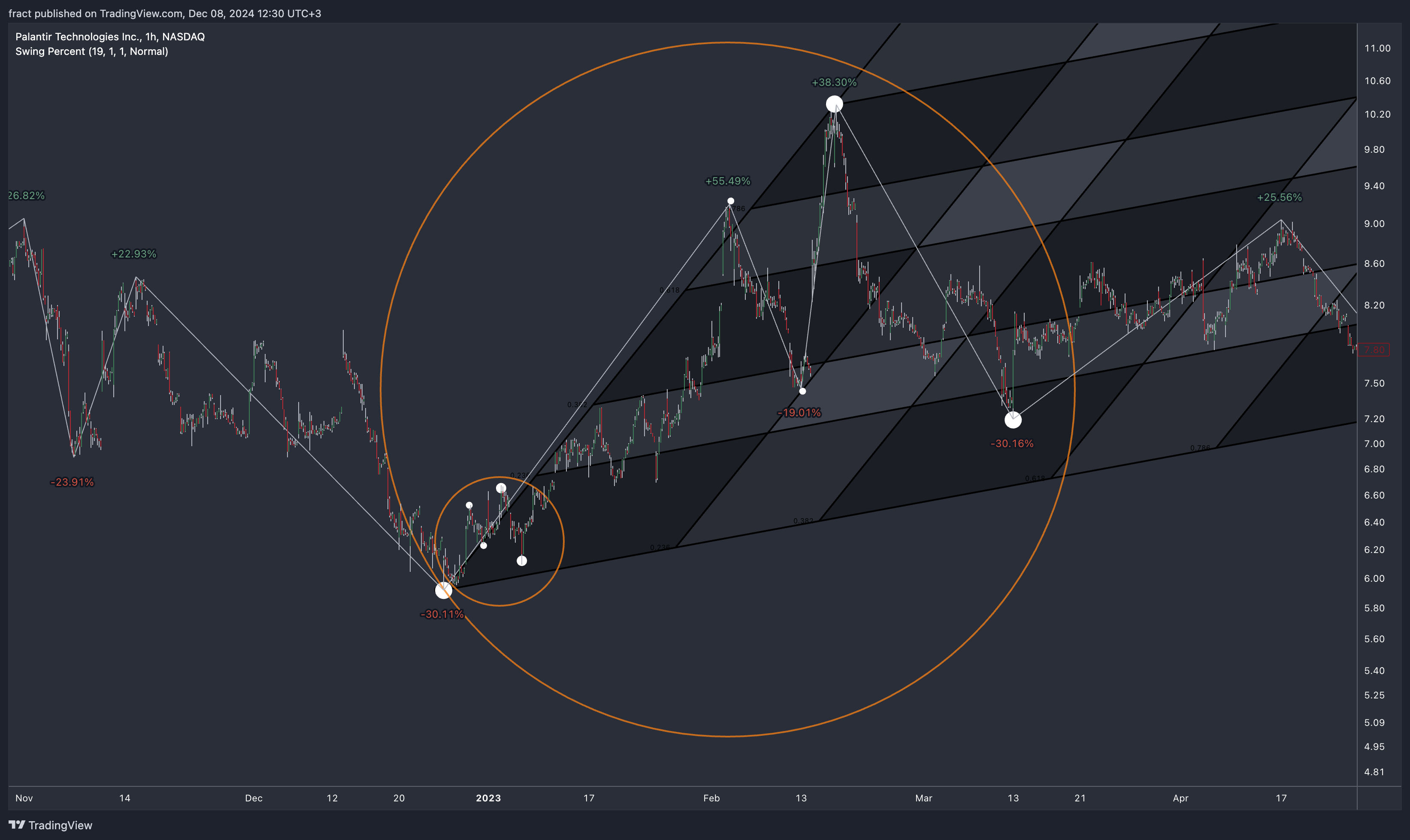 BATS:PLTR Chart Image by fract
