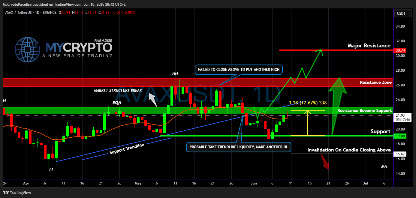 BINANCE:AVAXUSDT Chart Image by MyCryptoParadise