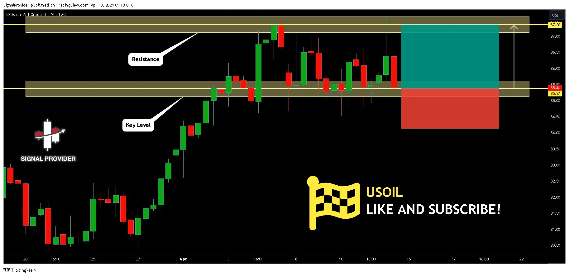 TVC:USOIL Chart Image by SignalProvider