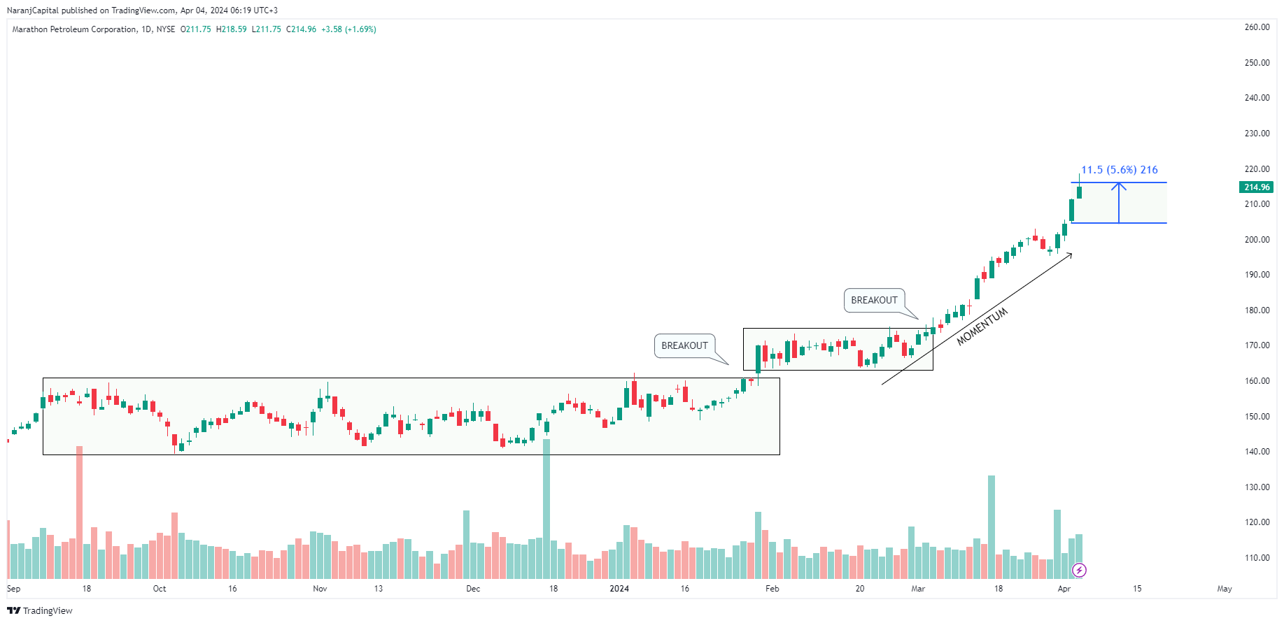 BATS:MPC Chart Image by NaranjCapital