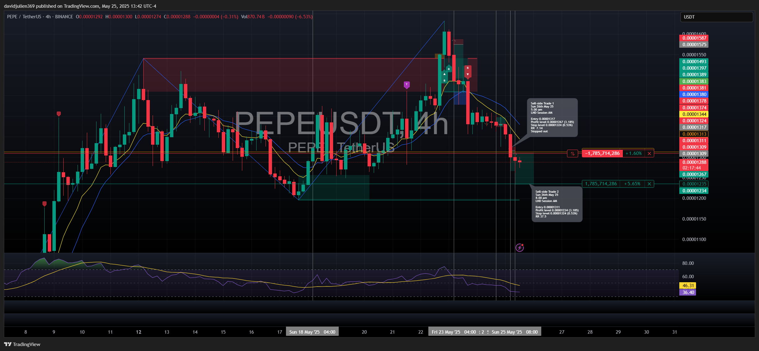 BINANCE:PEPEUSDT Chart Image by davidjulien369