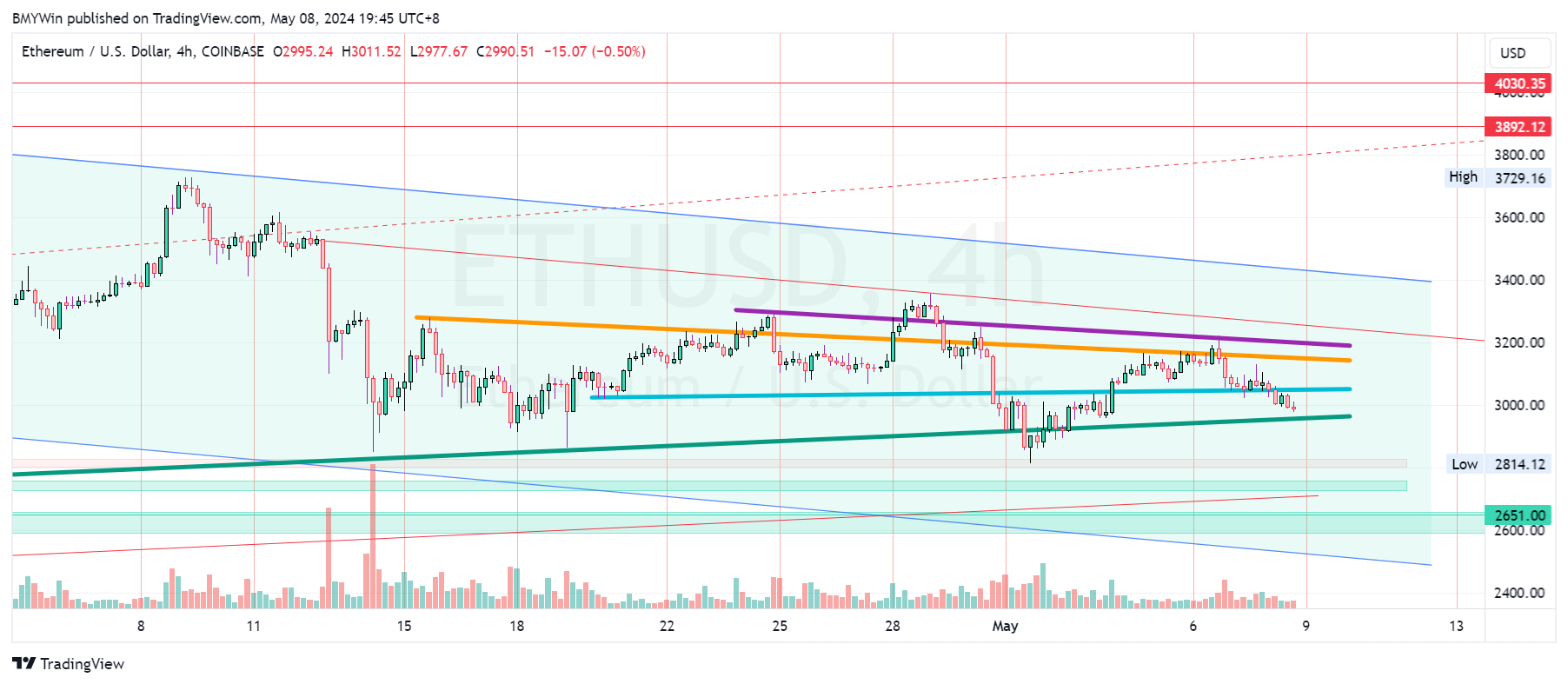 COINBASE:ETHUSD Chart Image by BMYWin