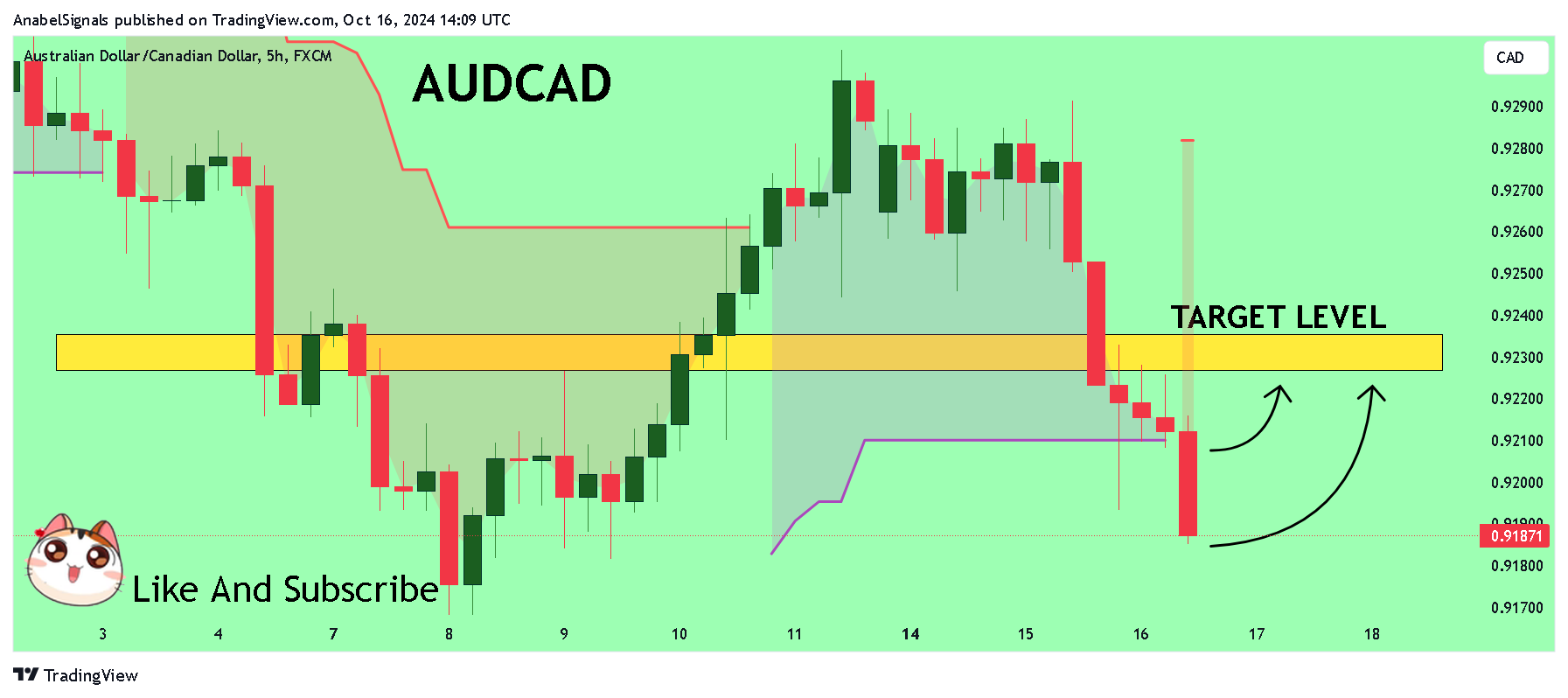 FX:AUDCAD Chart Image by AnabelSignals