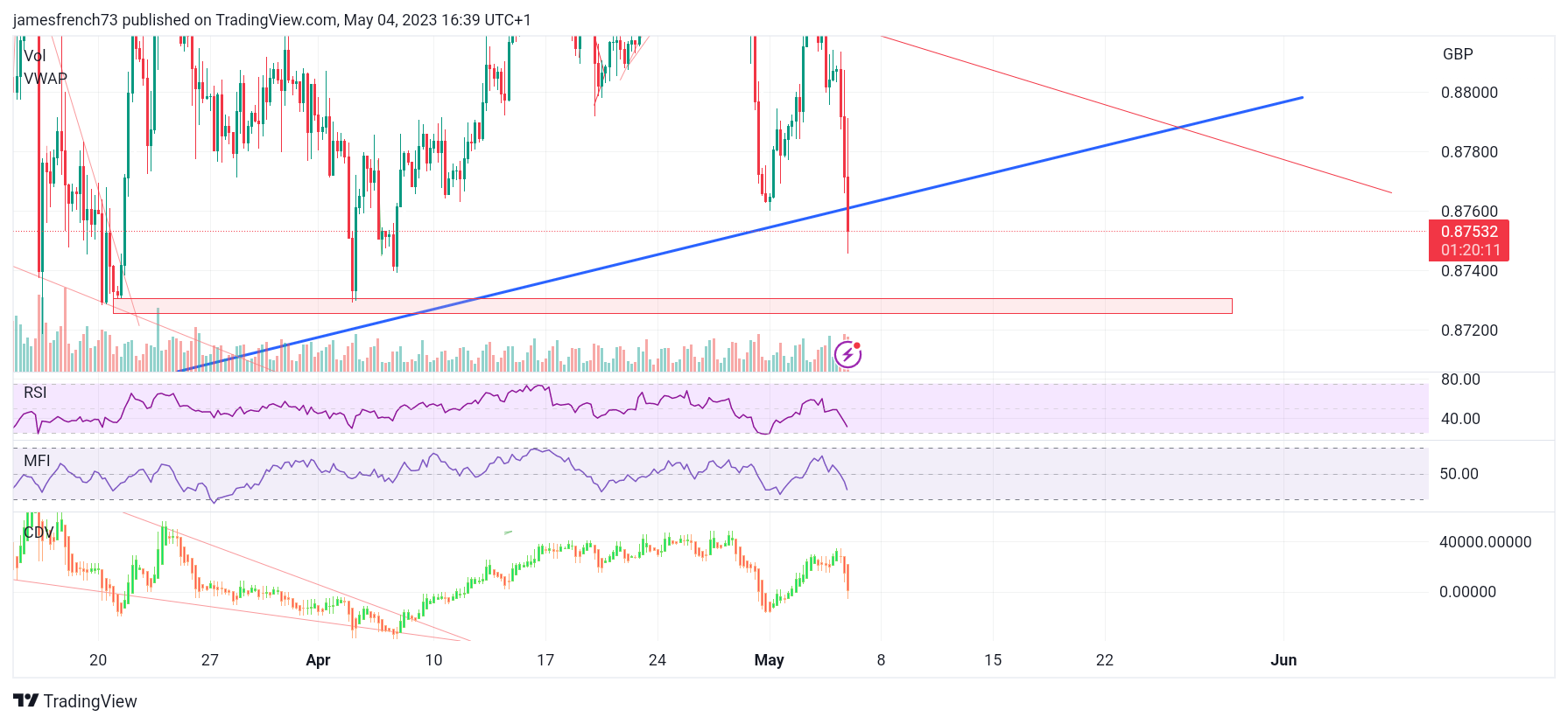 OANDA:EURGBP Chart Image by jamesfrench73