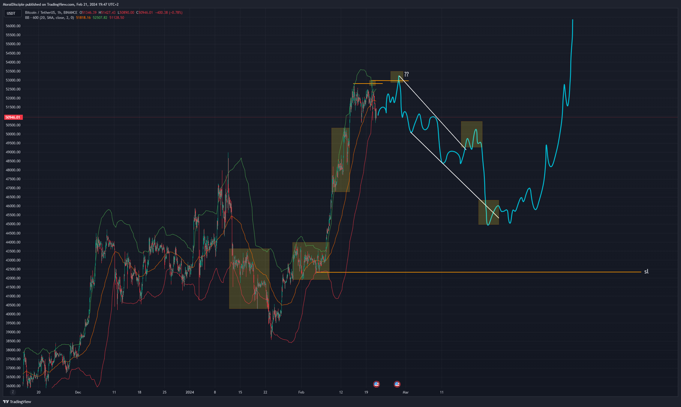 BINANCE:BTCUSDT Chart Image by MoralDisciple