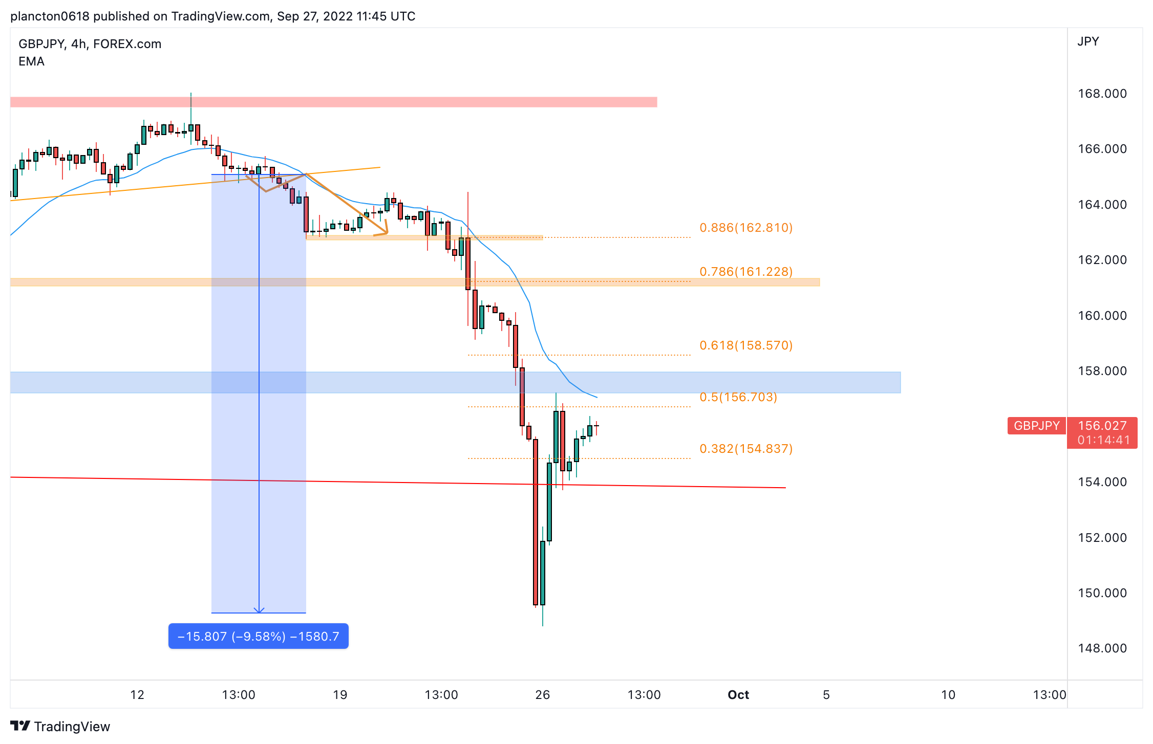 FOREXCOM:GBPJPY Chart Image by InkyGrip