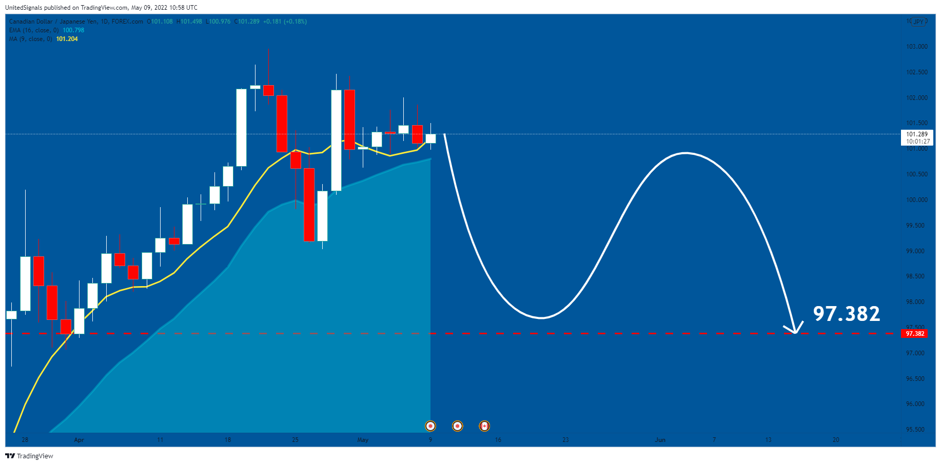 FOREXCOM:CADJPY Chart Image by UnitedSignals