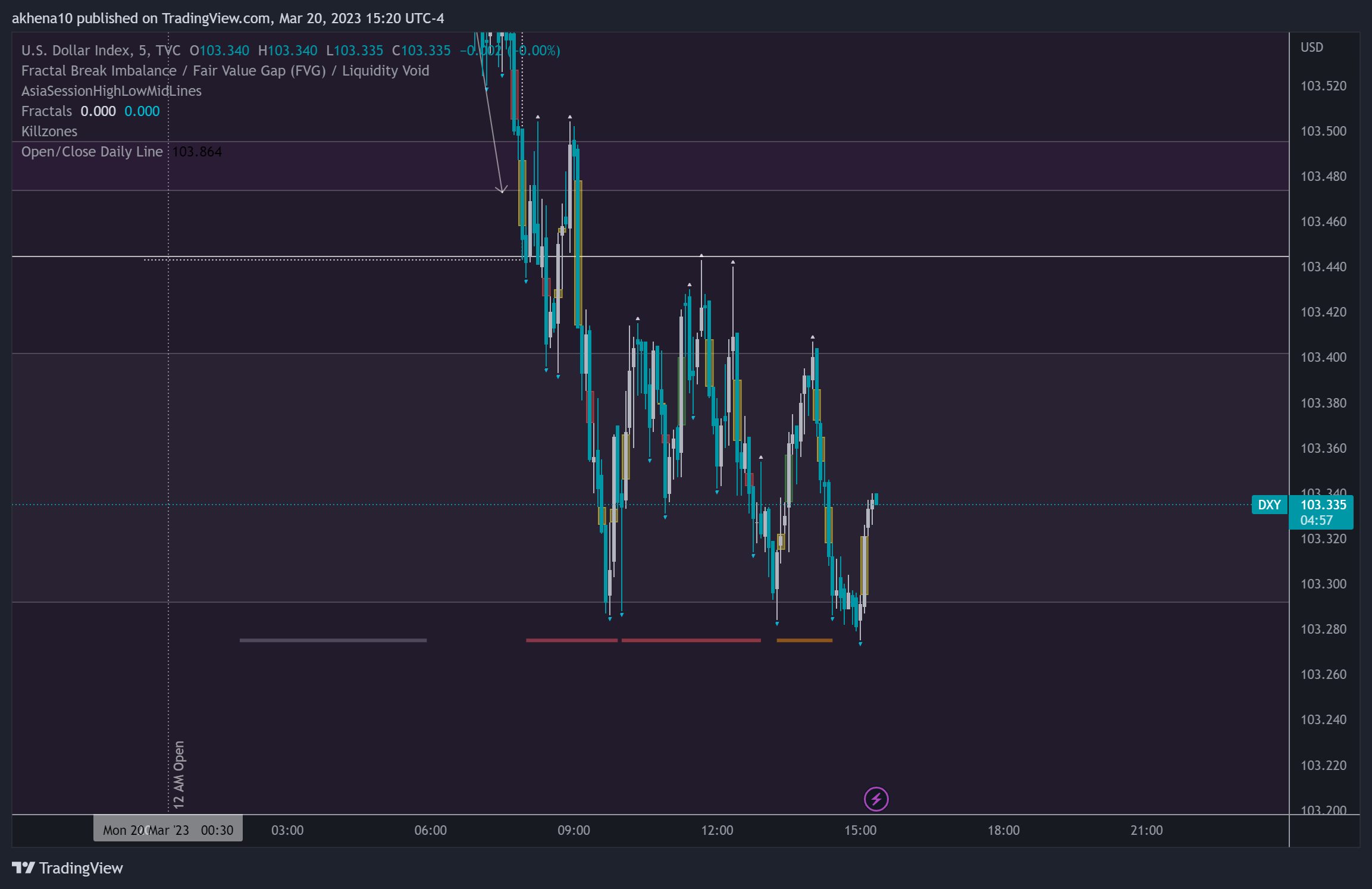 TVC:DXY Chart Image by akhena10fx