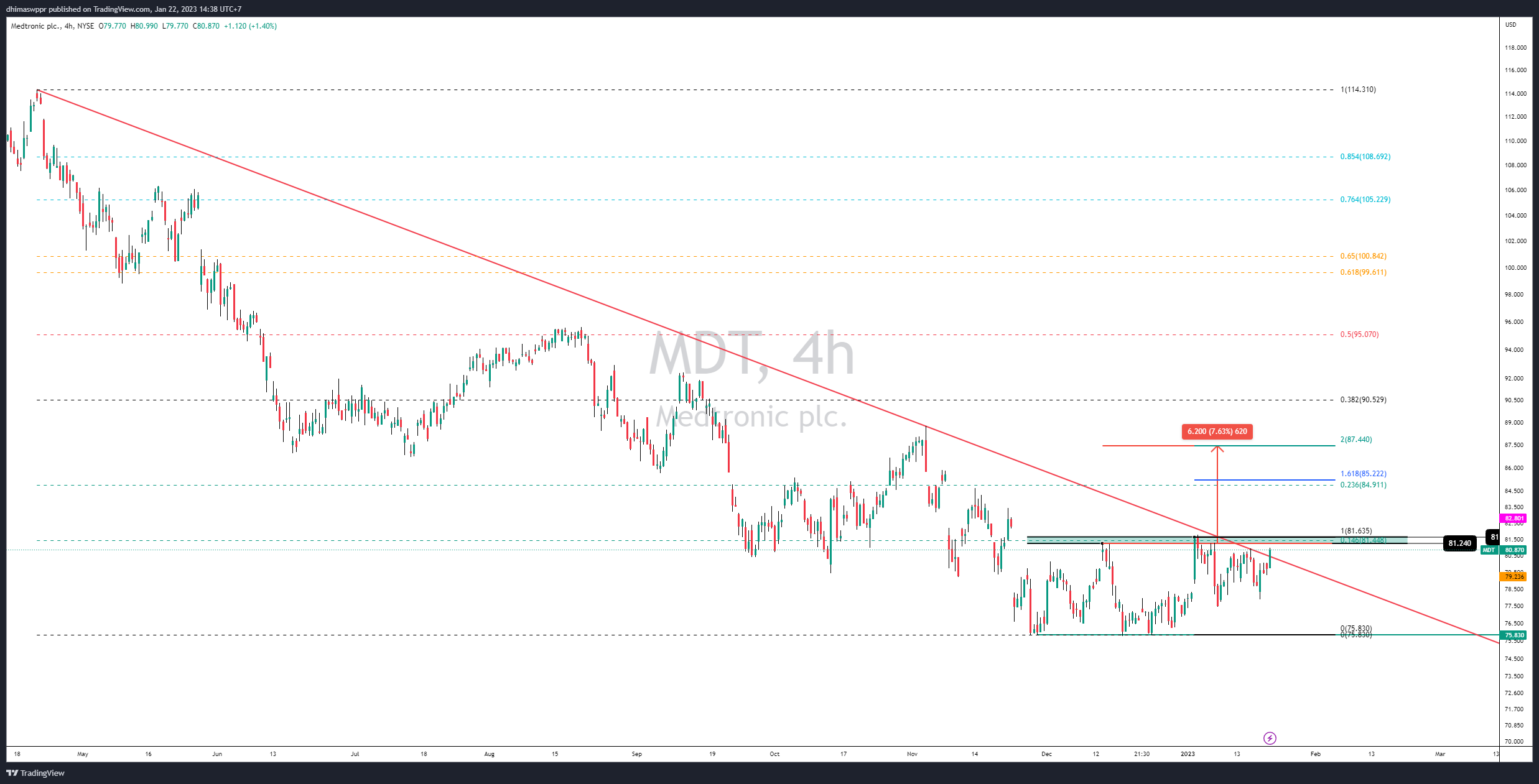 NYSE:MDT Chart Image by dhimaswppr