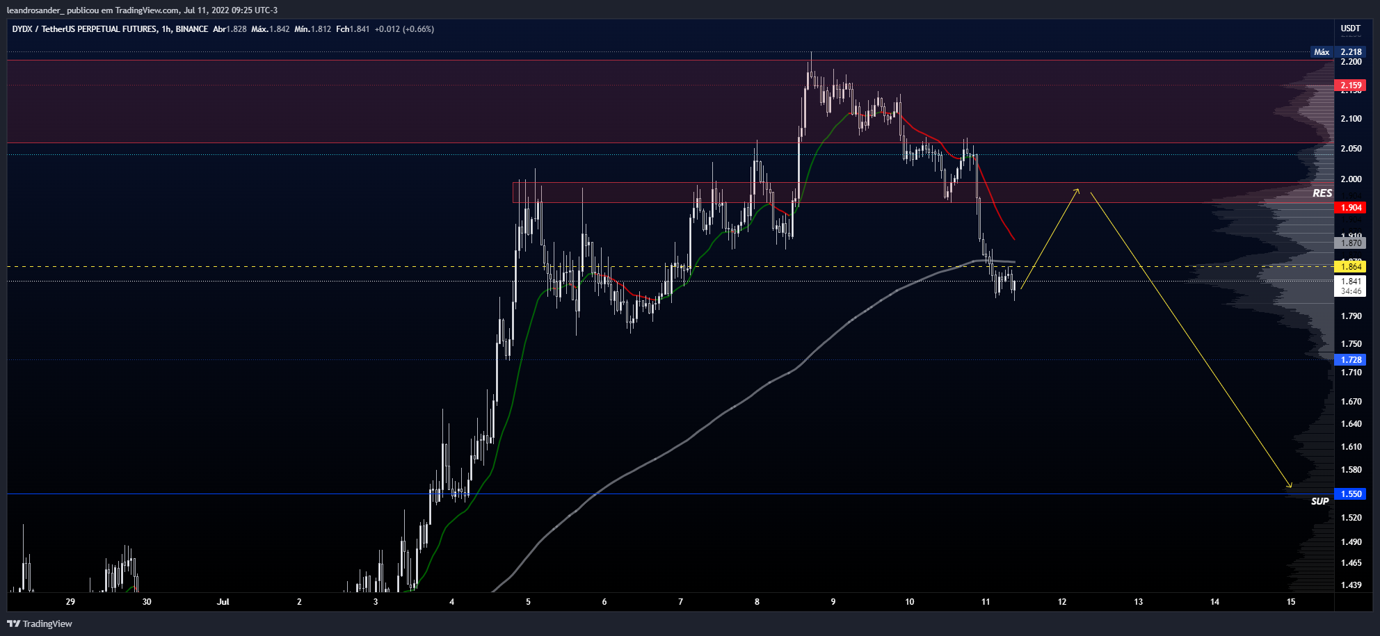 BINANCE:DYDXUSDTPERP Chart Image by leandrosander_