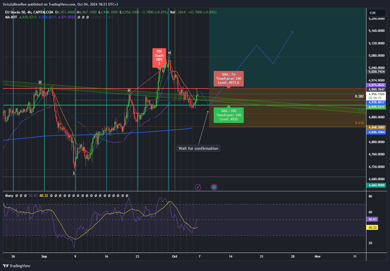 CAPITALCOM:EU50 Chart Image by GrizzlyBearBee