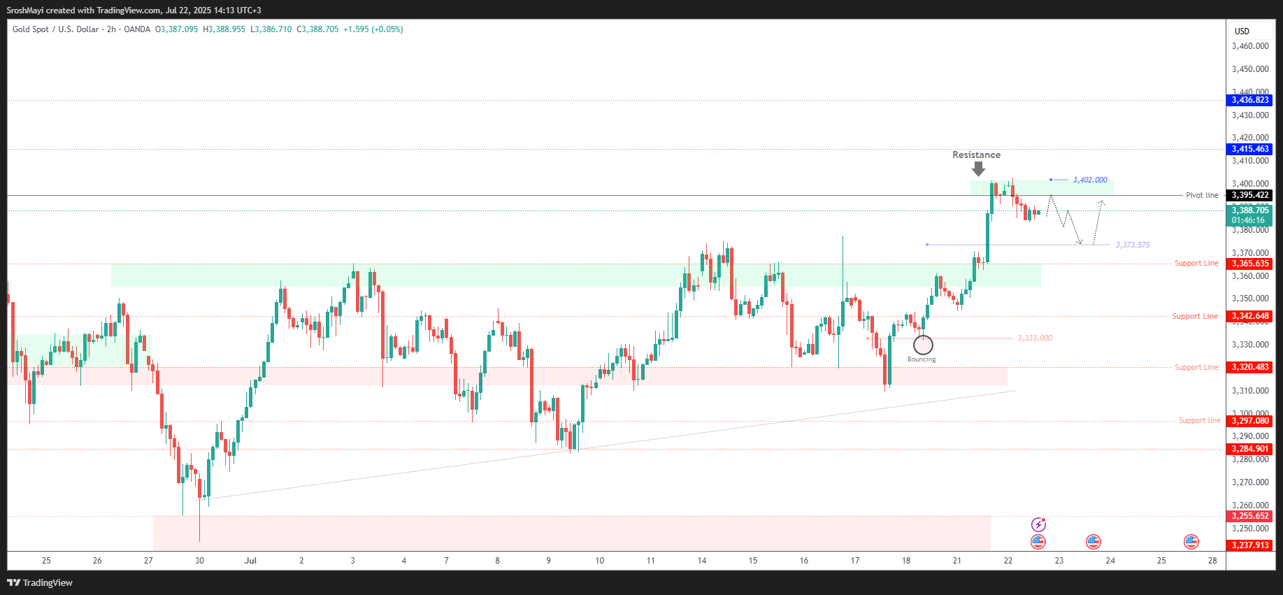 OANDA:XAUUSD Chart Image by SroshMayi