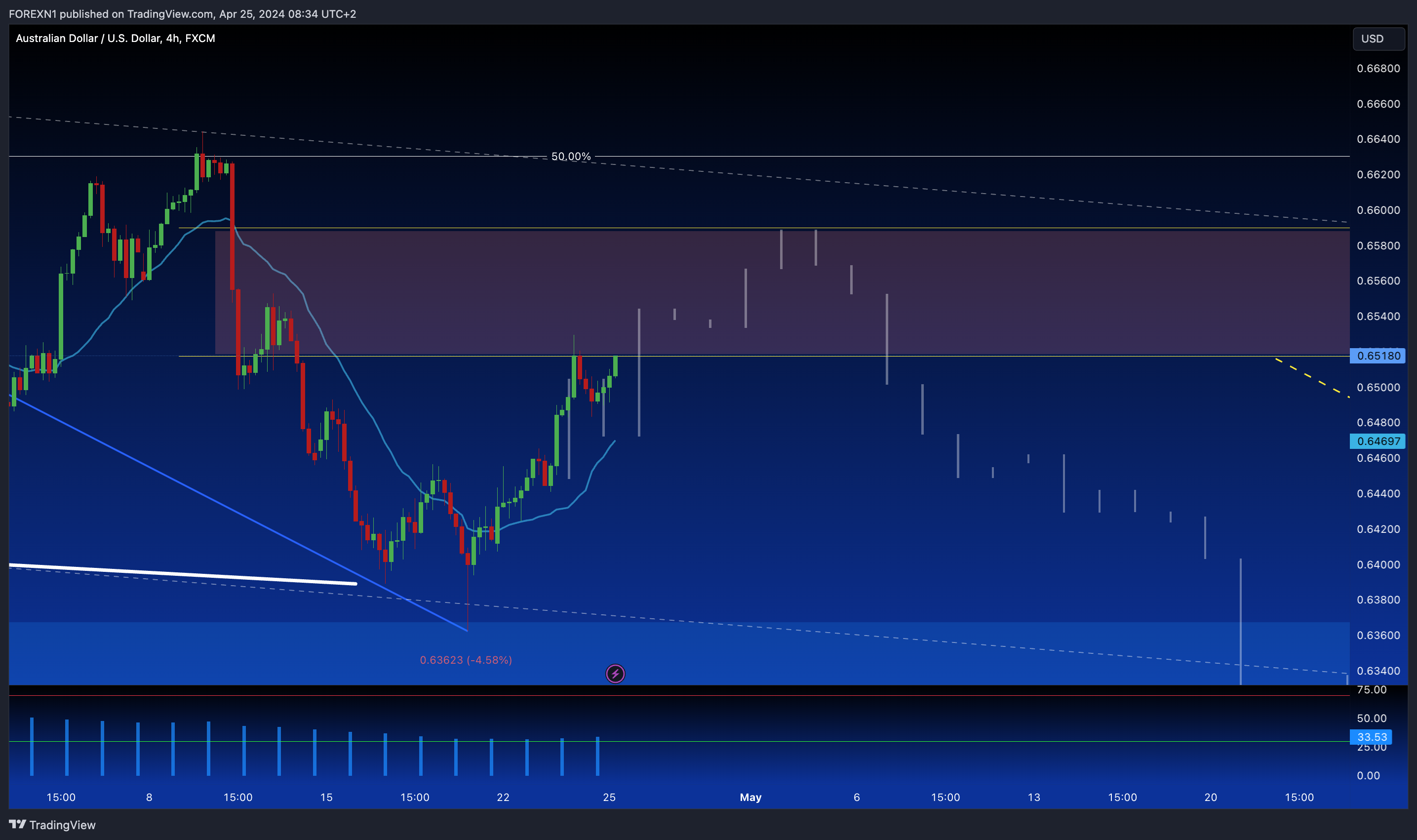 FX:AUDUSD Chart Image by FOREXN1