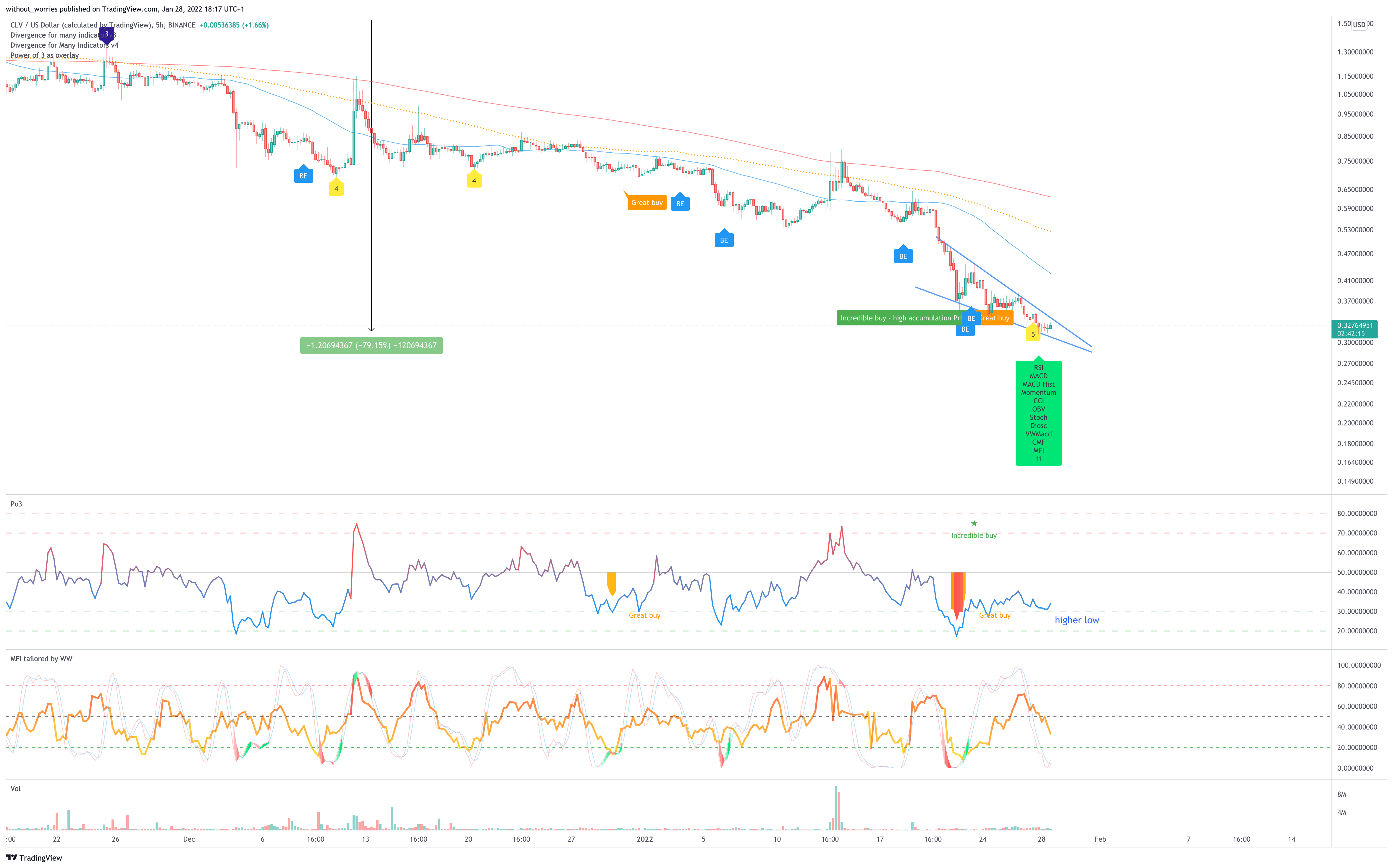 BINANCE:CLVUSD Chart Image by without_worries