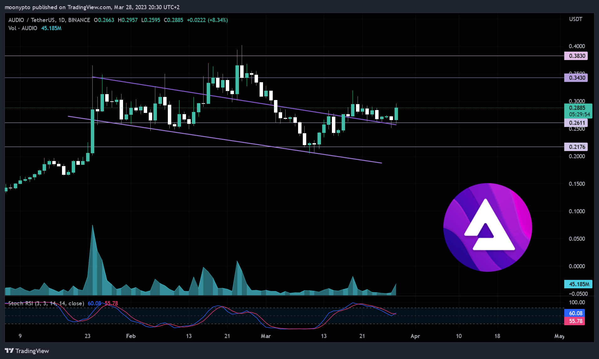 BINANCE:AUDIOUSDT Chart Image by moonypto