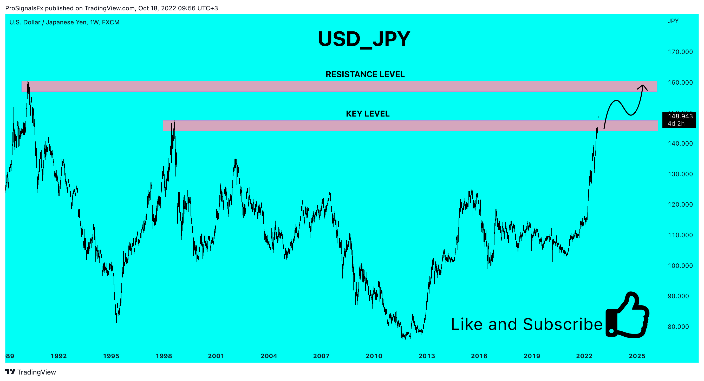 FX:USDJPY Chart Image by ProSignalsFx