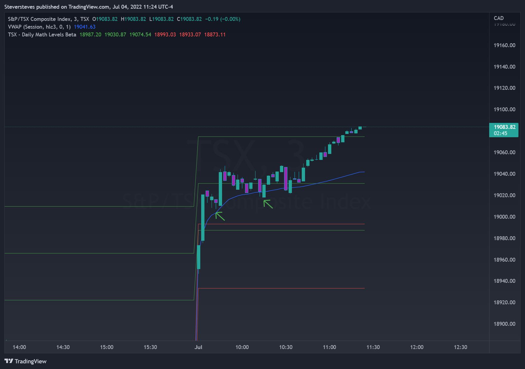 TSX:TSX Chart Image by Steversteves