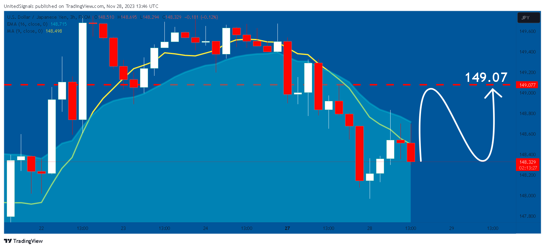 FX:USDJPY Chart Image by UnitedSignals