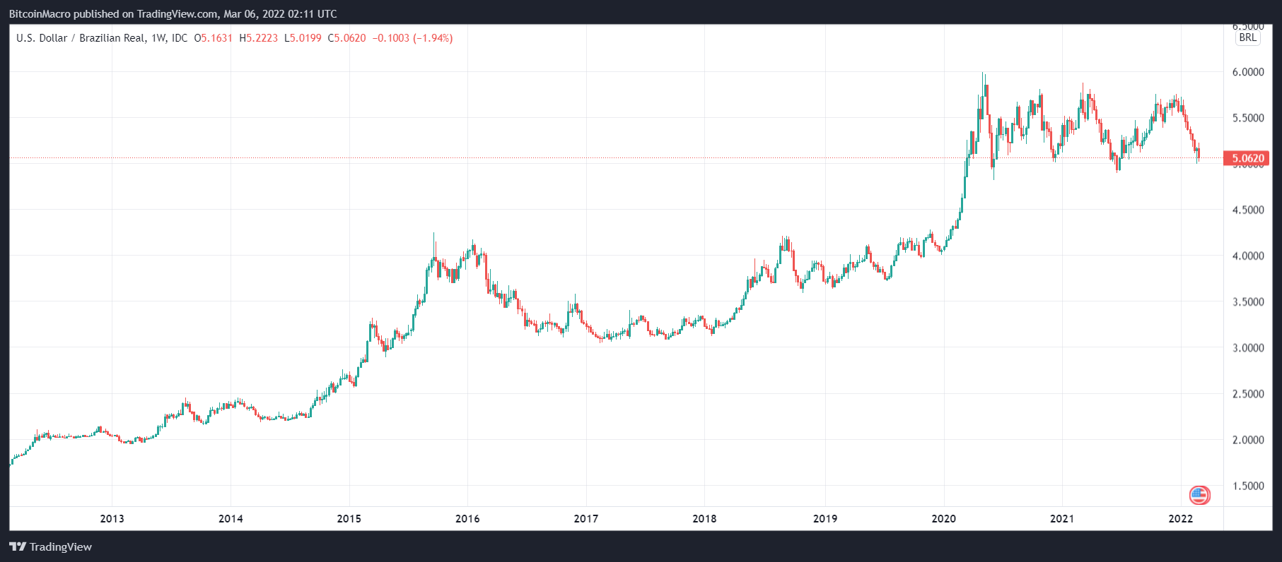 FX_IDC:USDBRL Chart Image by BitcoinMacro
