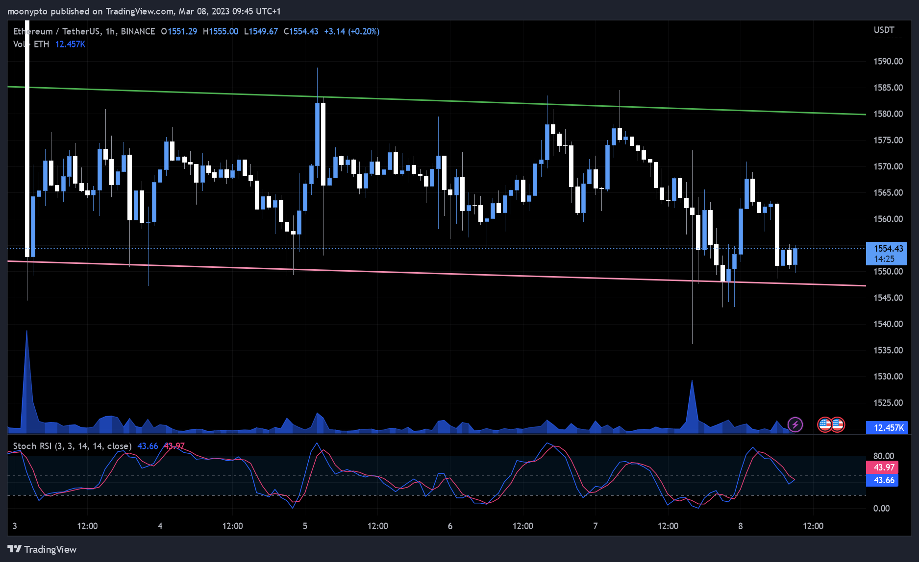 BINANCE:ETHUSDT Chart Image by moonypto