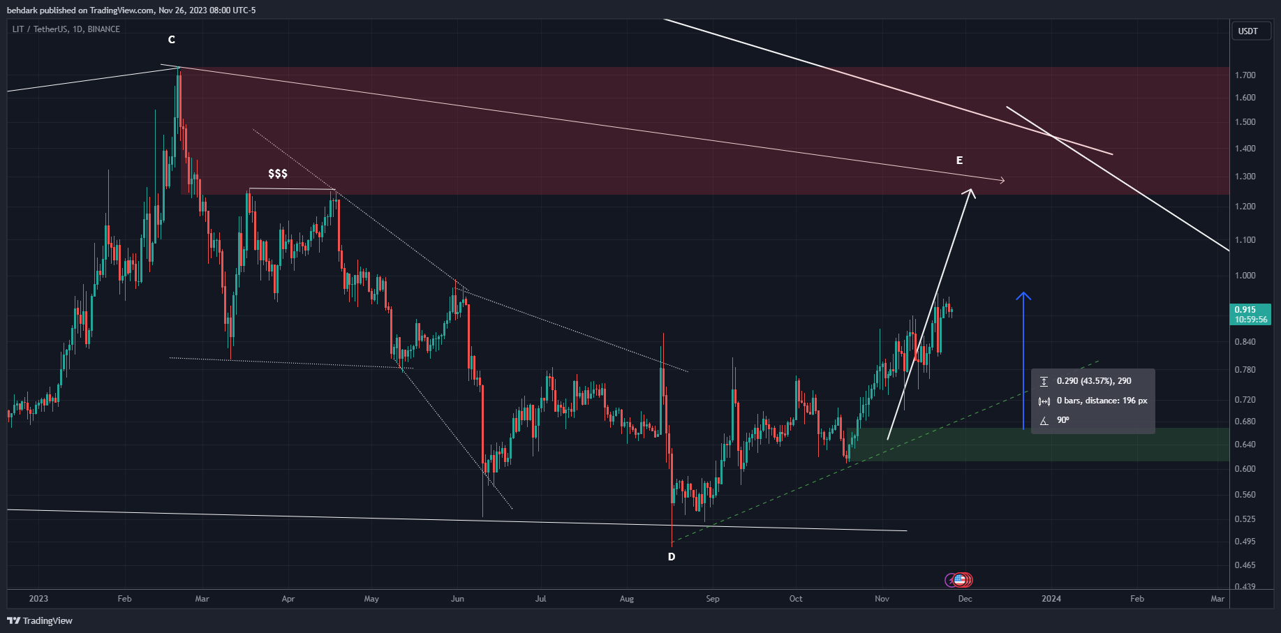 BINANCE:LITUSDT Chart Image by behdark