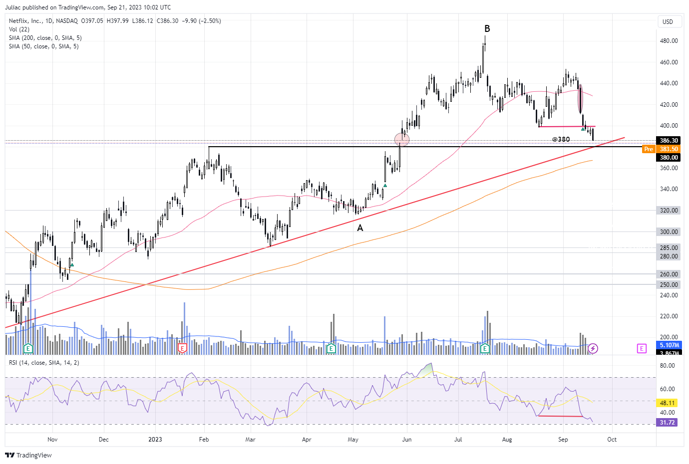 BATS:NFLX Chart Image by Juliac