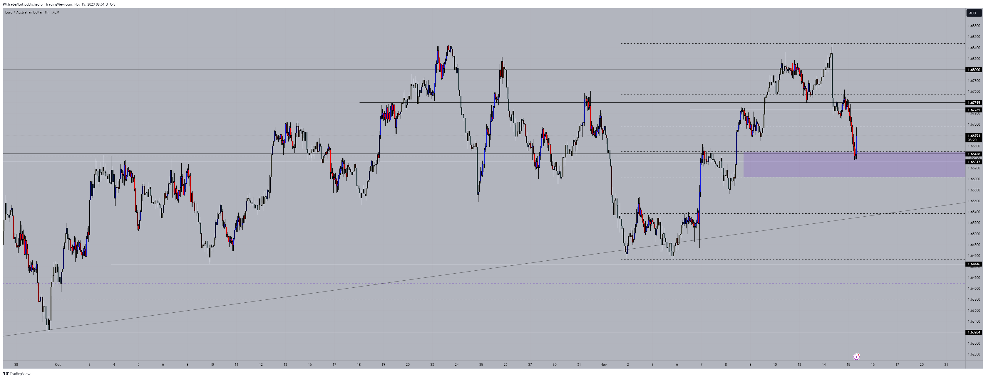 FX:EURAUD Chart Image by NomadTrader999