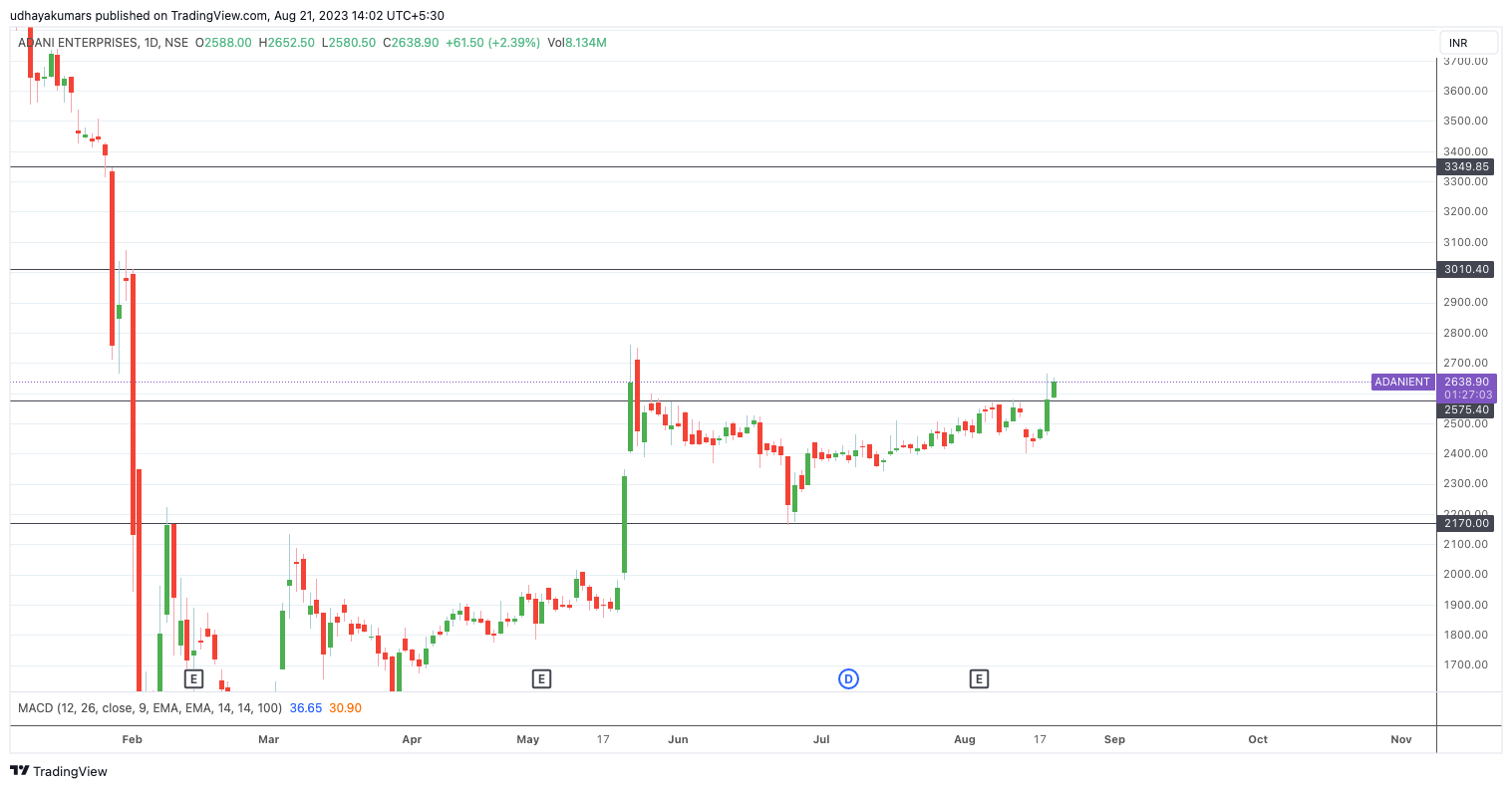 NSE:ADANIENT Chart Image by udhaya0000