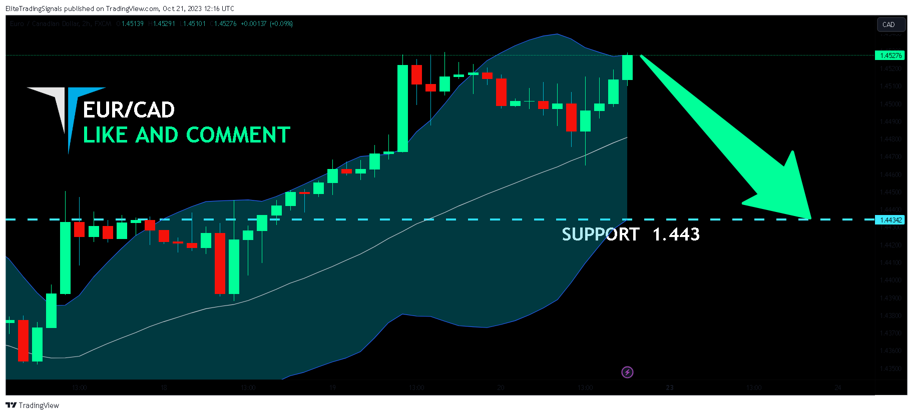 FX:EURCAD Chart Image by EliteTradingSignals