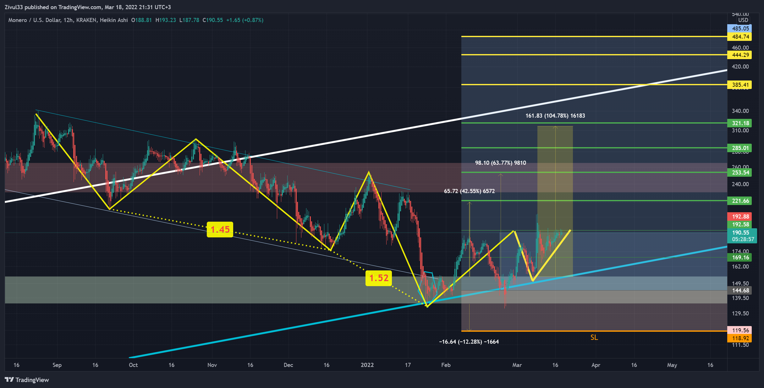 KRAKEN:XMRUSD Chart Image by Zivul33