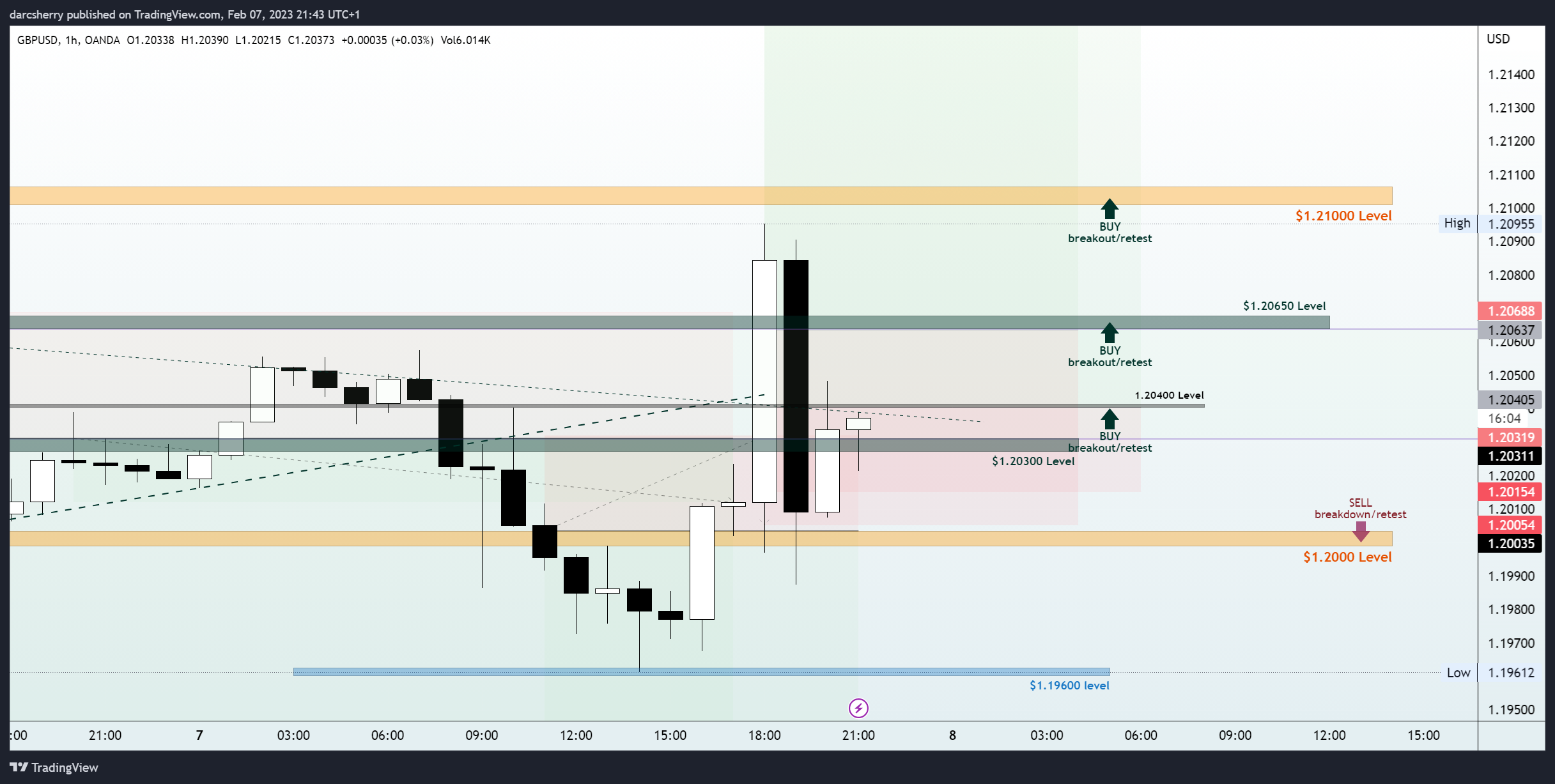 OANDA:GBPUSD Chart Image by darcsherry