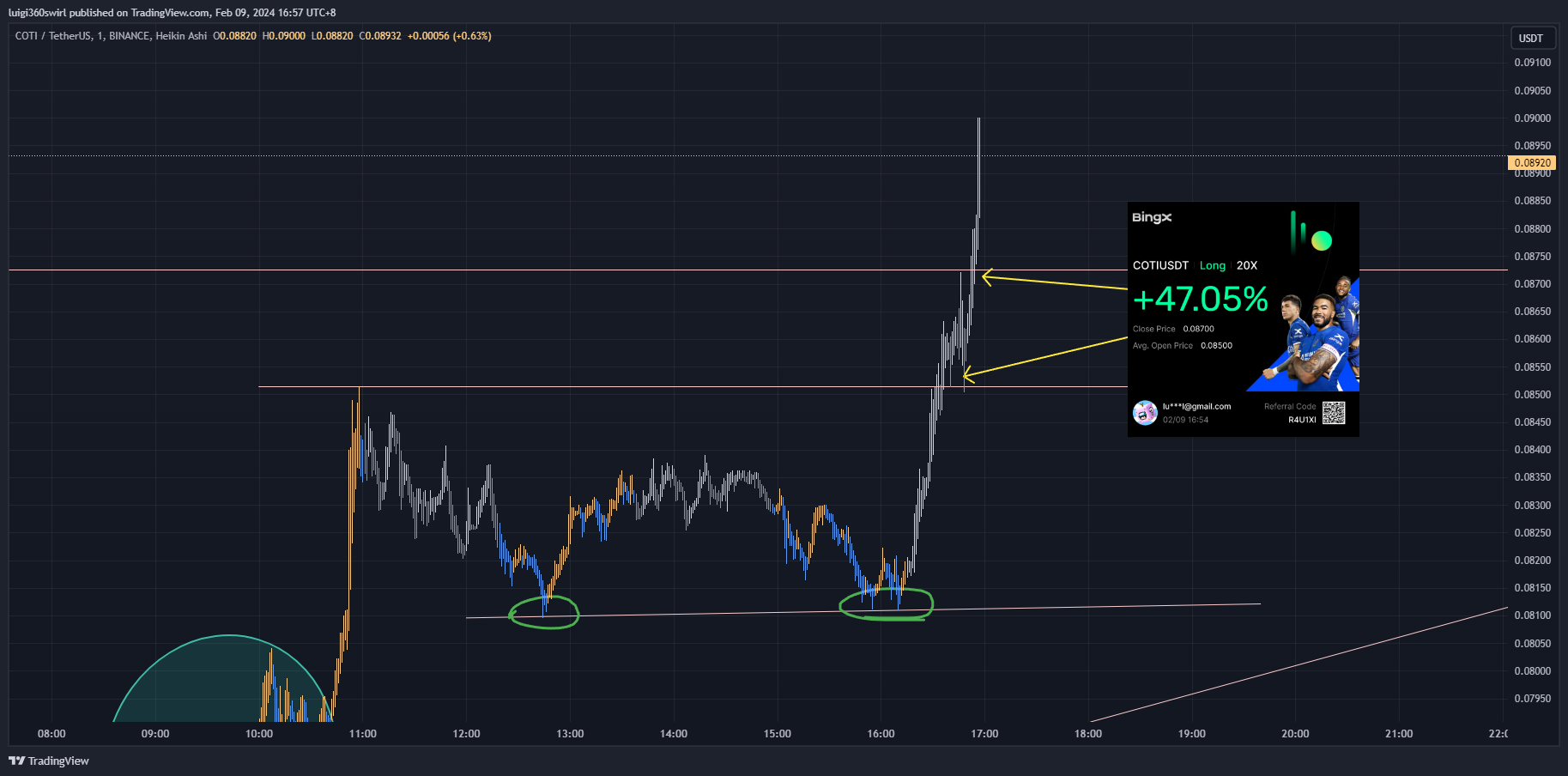BINANCE:COTIUSDT Chart Image by Habadoo