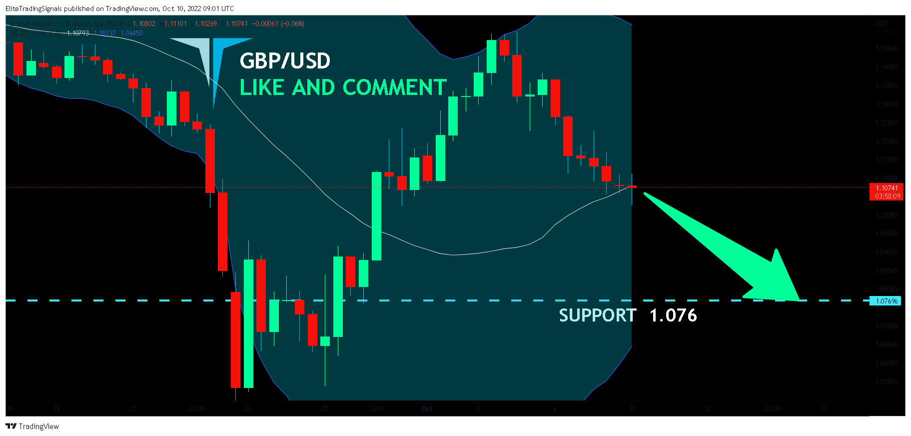 FX:GBPUSD Chart Image by EliteTradingSignals